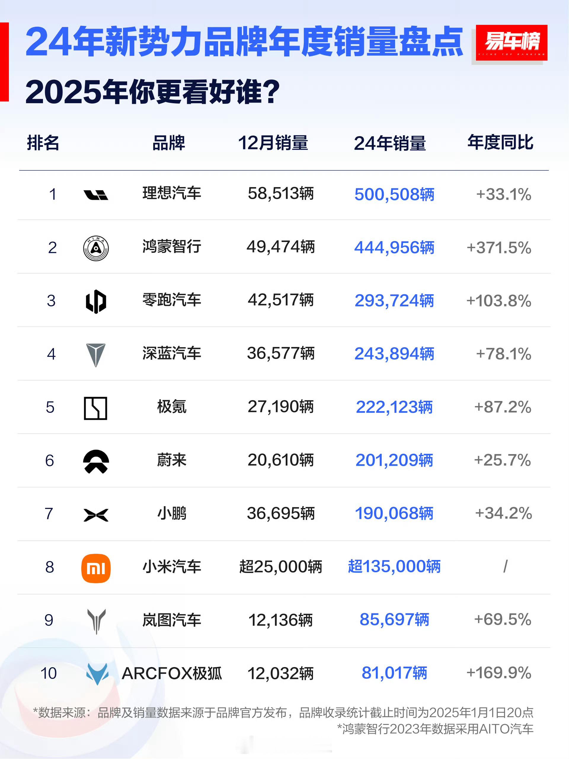 2024年新势力销量榜TOP5：理想汽车，500508辆鸿蒙智行，444956辆