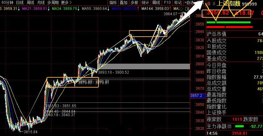 昨天周四大盘以3937小幅低开，短暂下探3936即震荡反弹，最高到3964以39