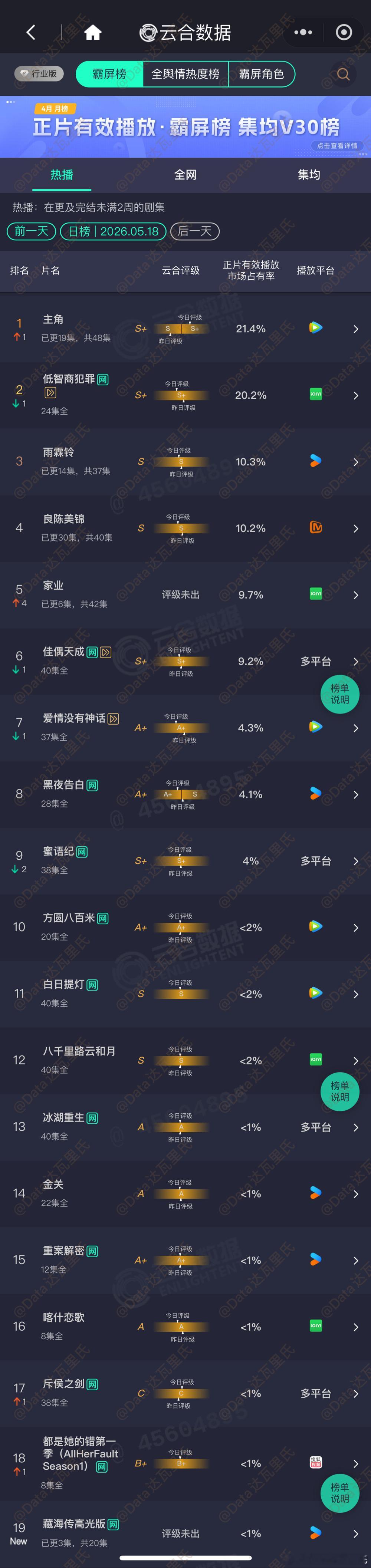 5.18云合占比主角 21.4%云合登顶 约3605万，评级升➡️S+低智商犯罪