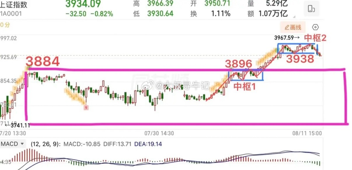 周二大盘结束了5连阳，出现第一根阴线调整。  反弹这就结束了？目前来看，也还未必