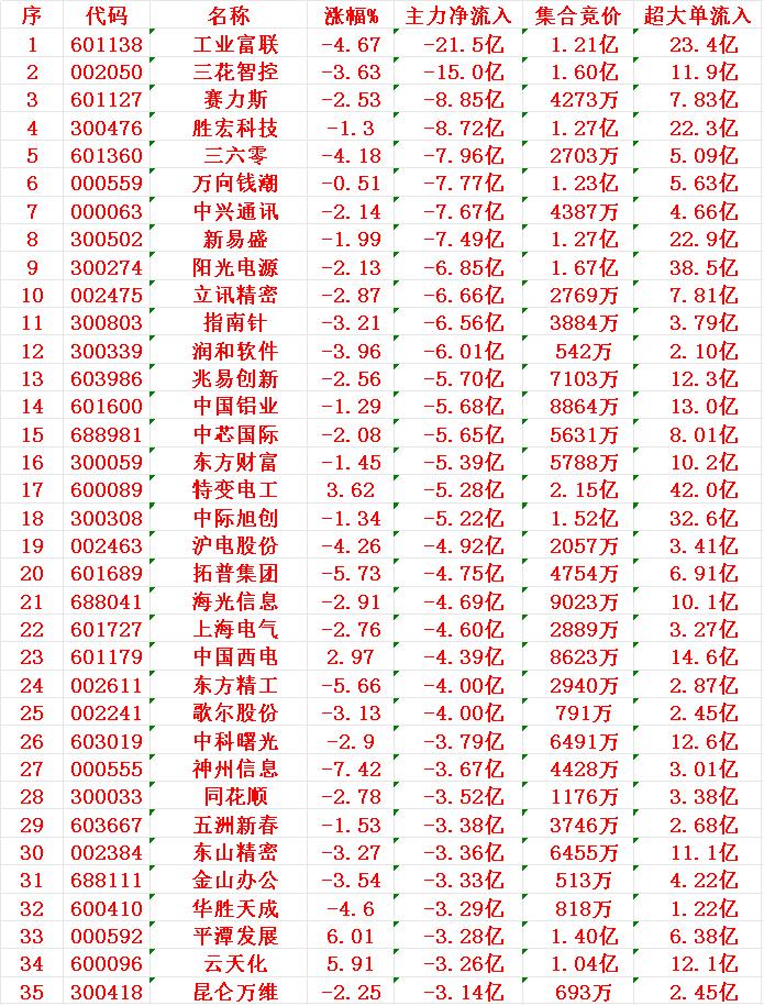 11月7日收盘，主力，已经大幅卖出的35名单：

工业富联：净流出 21.5亿元