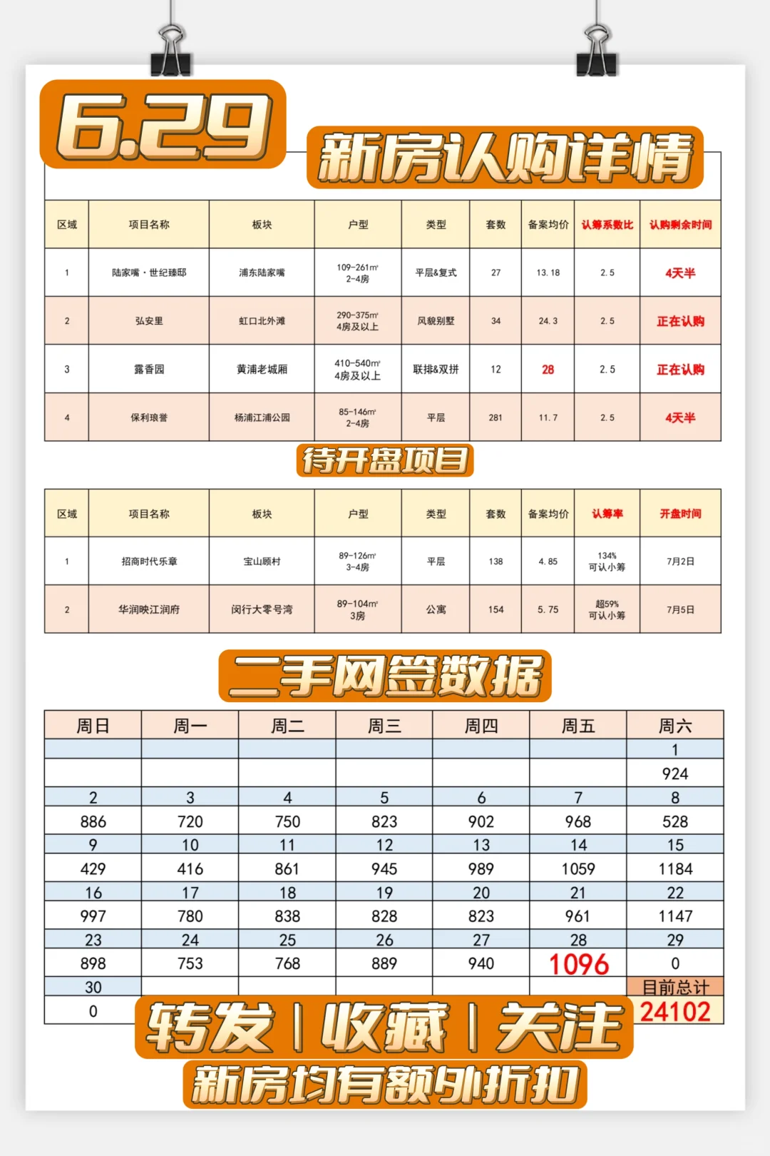 【6月29日】陆家嘴杨浦认购，二手1096套❗