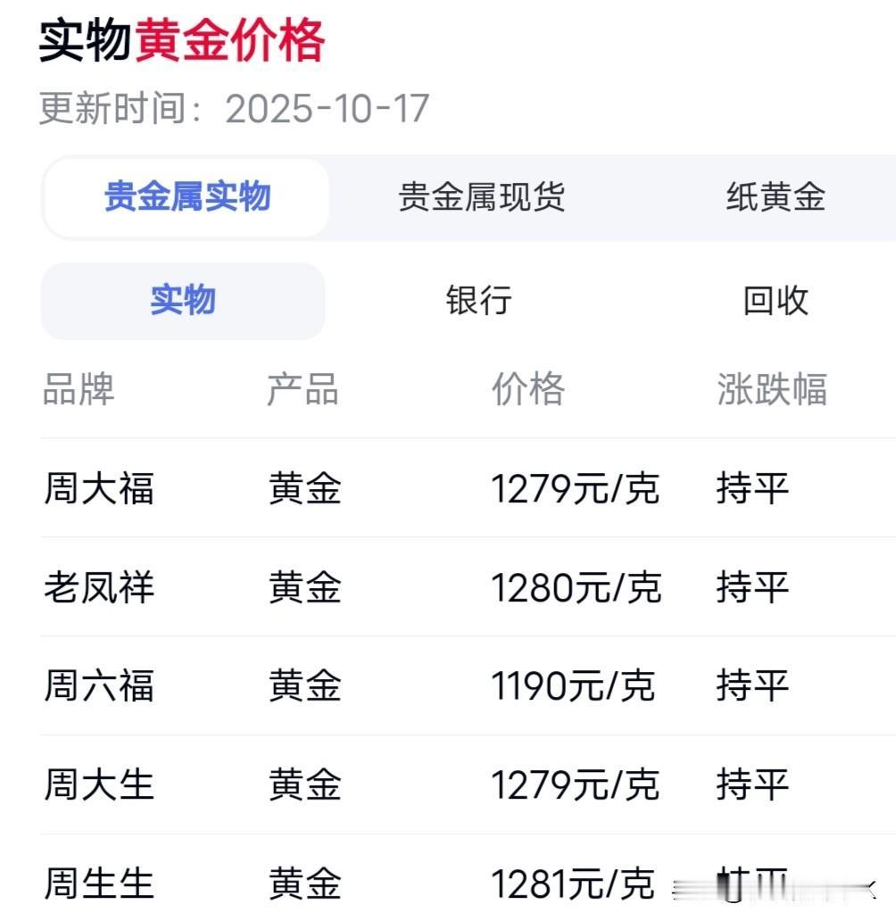 金价又飙了！10月18日每克冲破1200元，大妈们该抄底还是快跑？

10月18