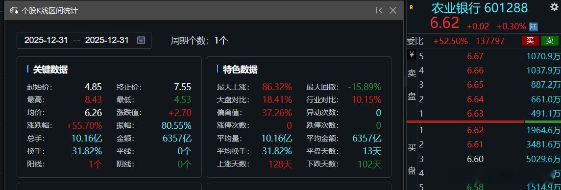农行用了200多个交易日+55%，同样的涨幅科创芯片只用了28个交易日 