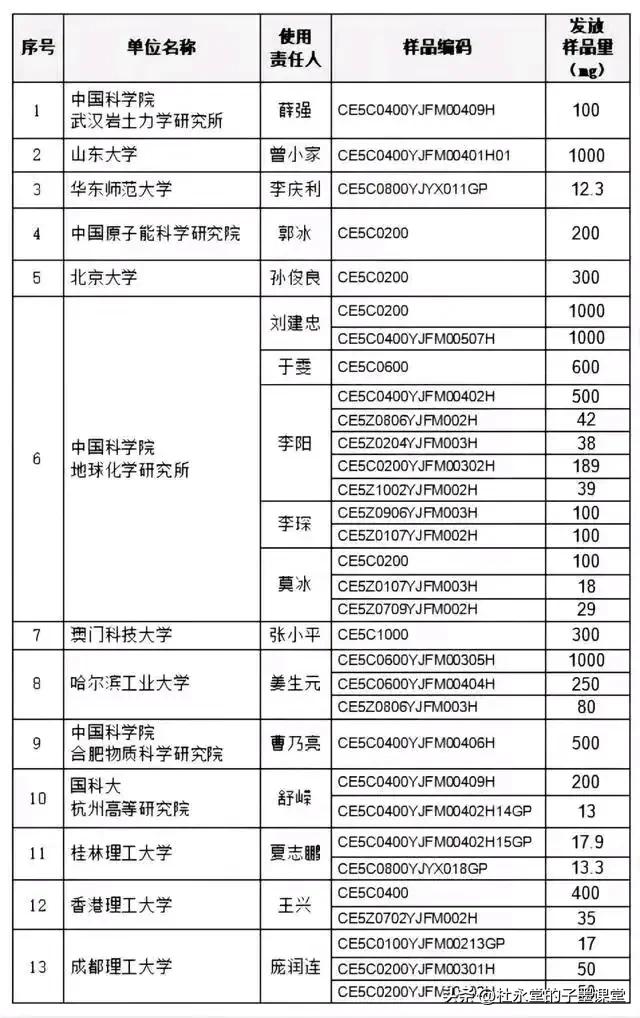 月球土壤高校分配名单
桂林理工大学
成都理工大学
这两所不起眼的大学牛逼