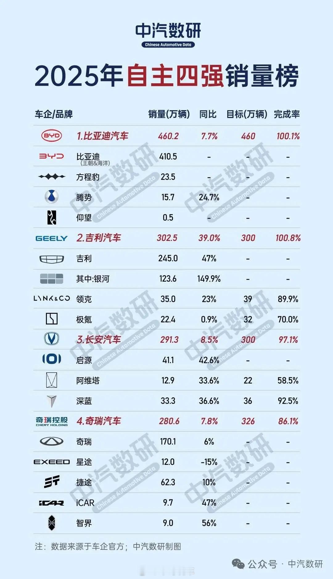 自主四强销量。吉利突飞猛进，继续鏖战比亚迪，感觉今年会创造奇迹，刀片超车，一家独