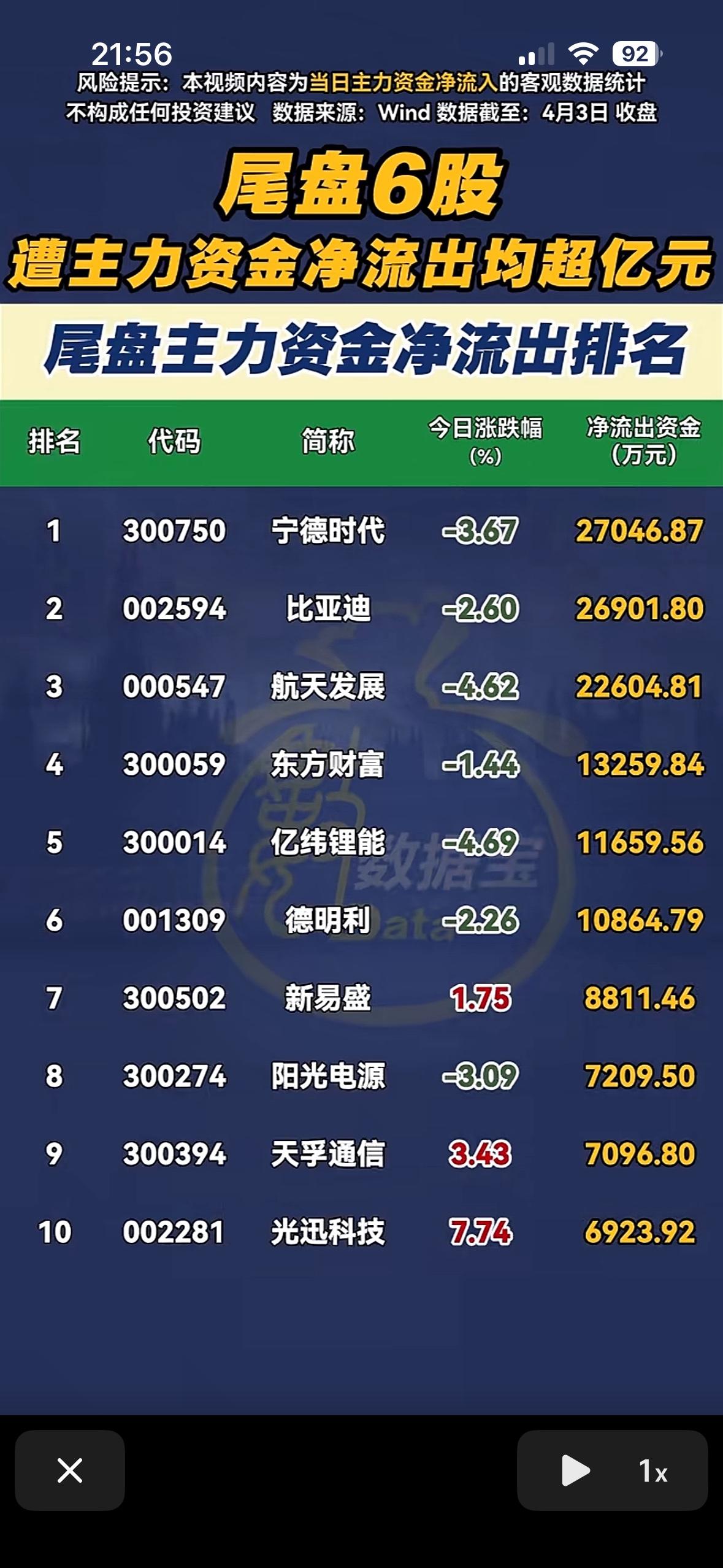4月3日主力资金净流出排名前20的股票。核心结论非常清晰：市场正在进行剧烈的“高