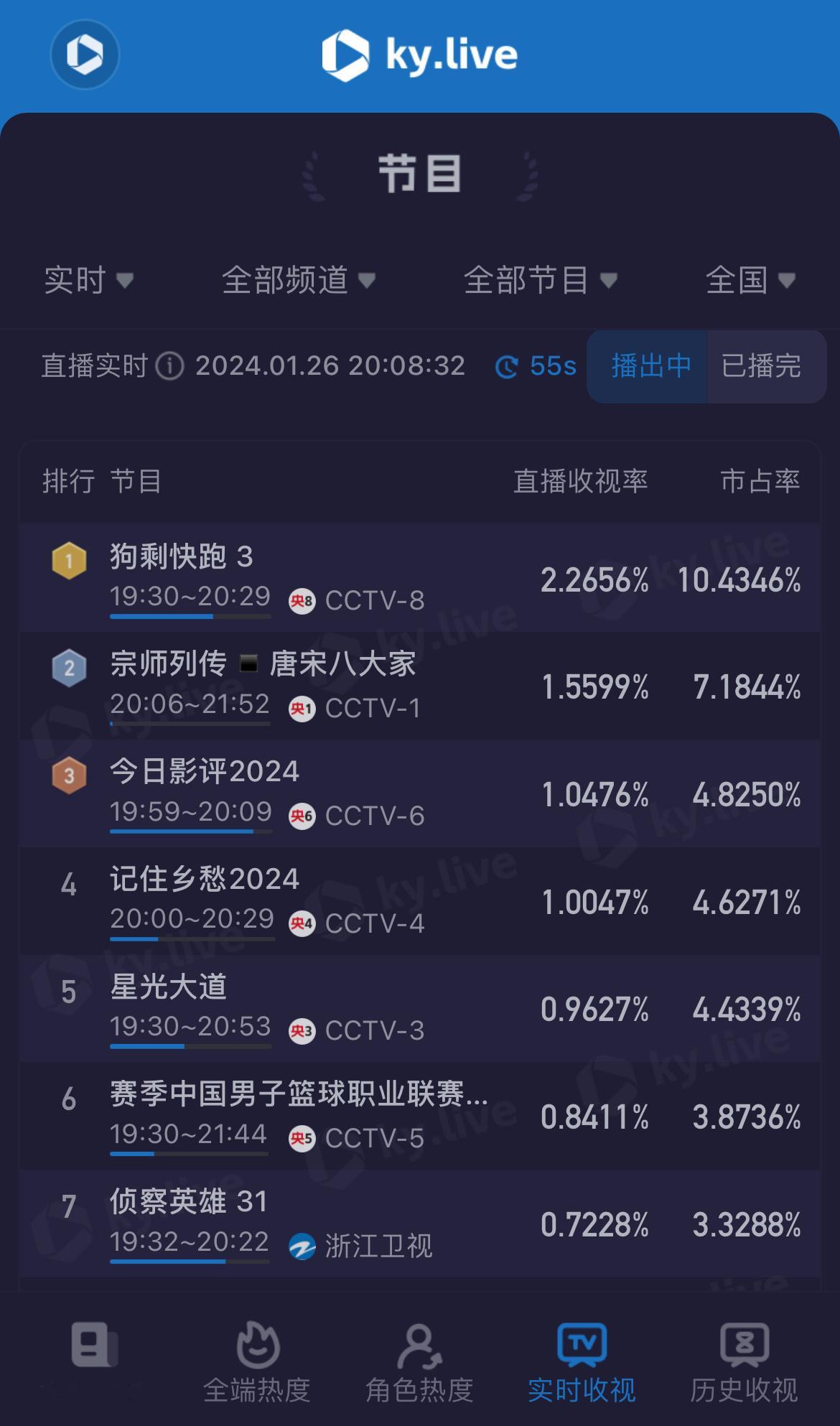 插播一条，闷喜人的狗剩快跑真的起飞了🛫️抗日突突➕喜剧➕央视真是所向披靡🫡 