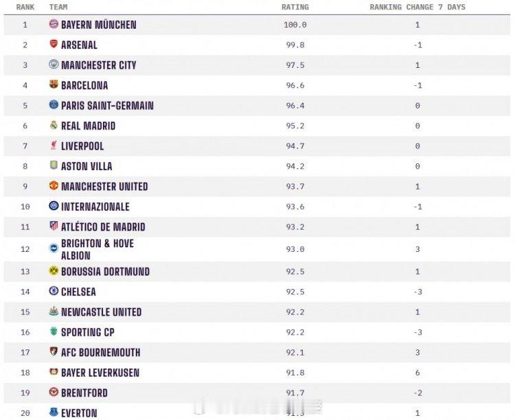 OPTA对全球超过10000家俱乐部打造了一个评分系统，在OPTA全球俱乐部实力