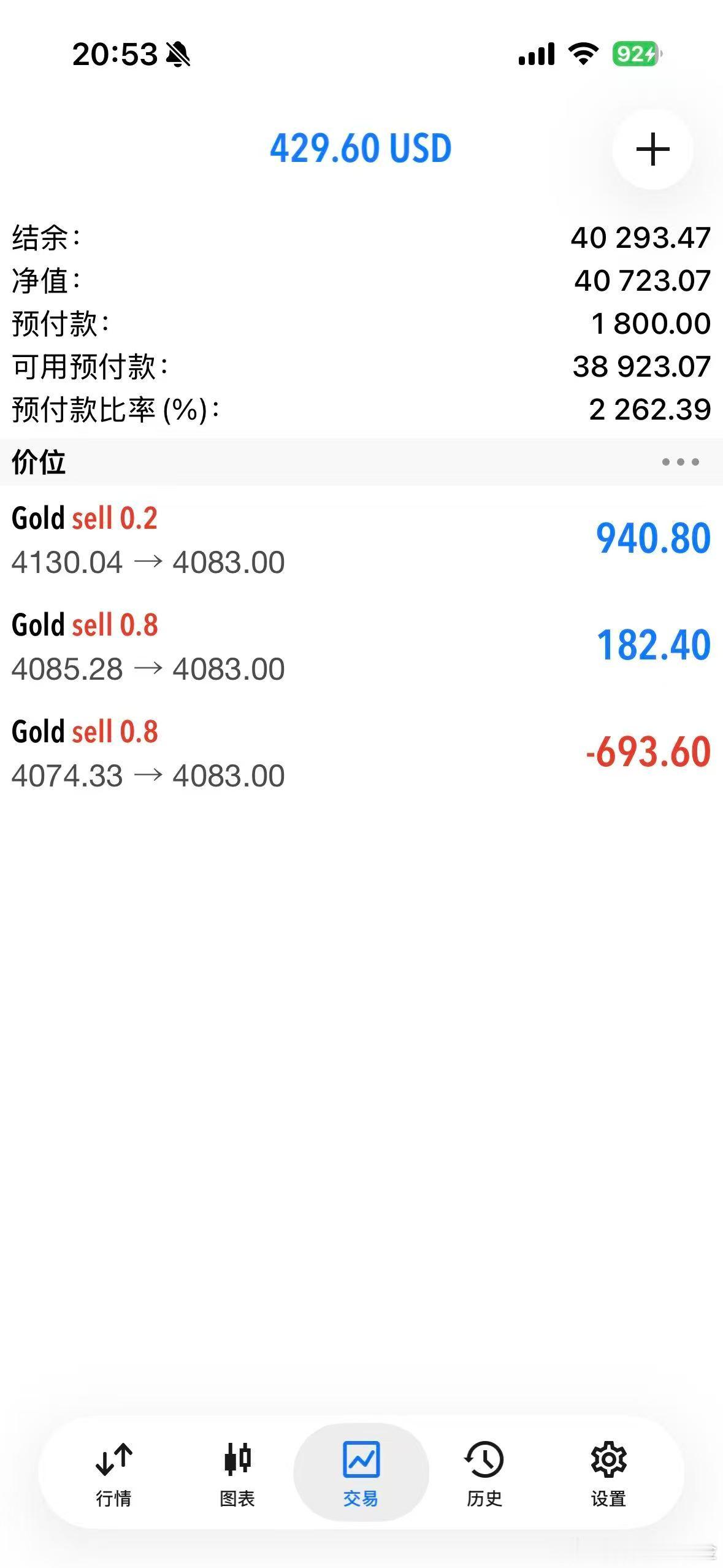 外汇黄金 4085的加仓位也进了。现在就等美股开盘！今天韩国的股市再一次暴跌！现