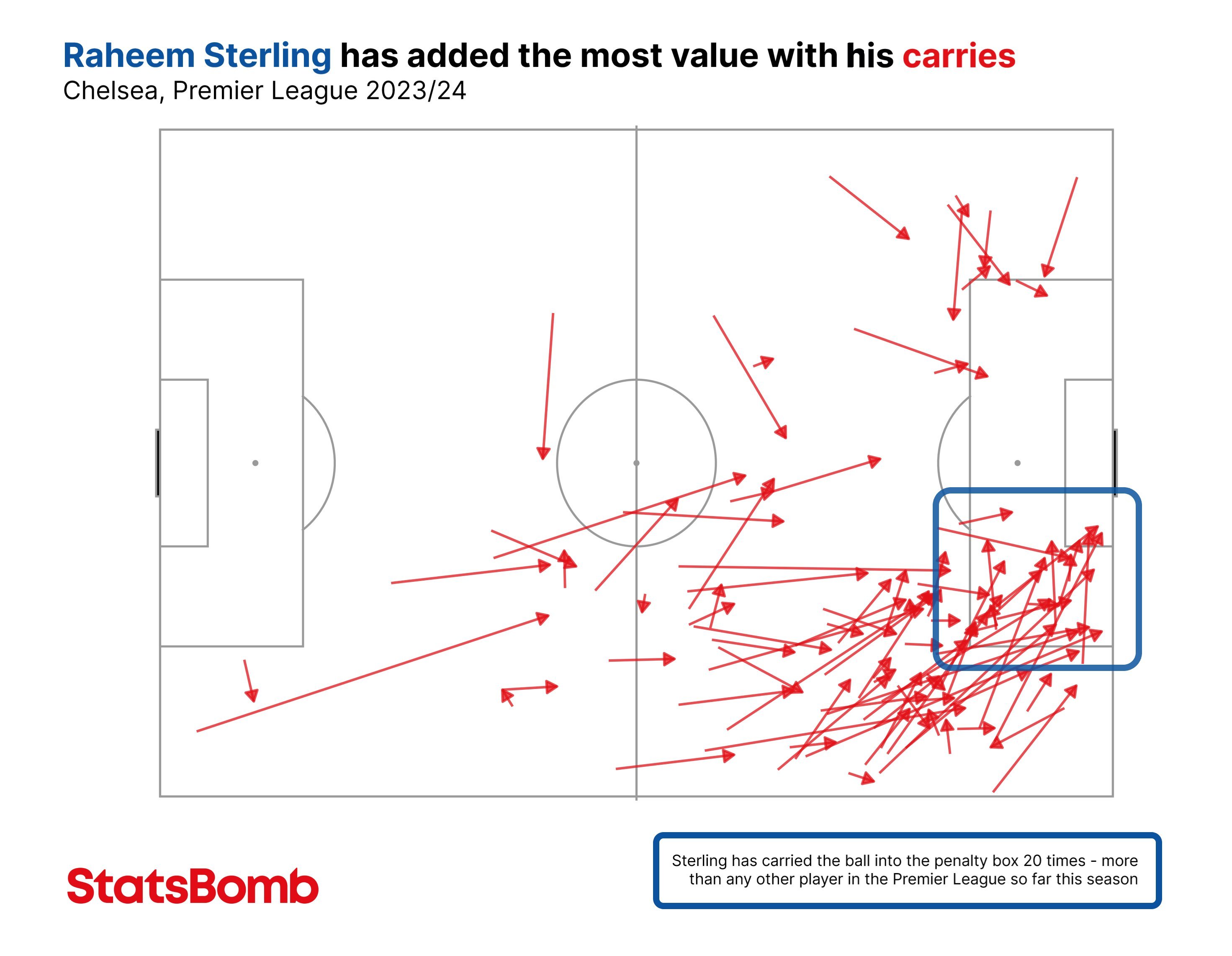 新赛季斯特林通过盘带为球队增加的xG值（向对方球门方向带球）在五大联赛里是最高的