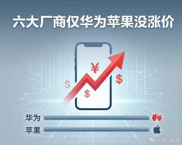 六大厂商仅华为苹果没涨价这波内存涨价，手机厂商是真扛不住了。从今年3月起，OPP