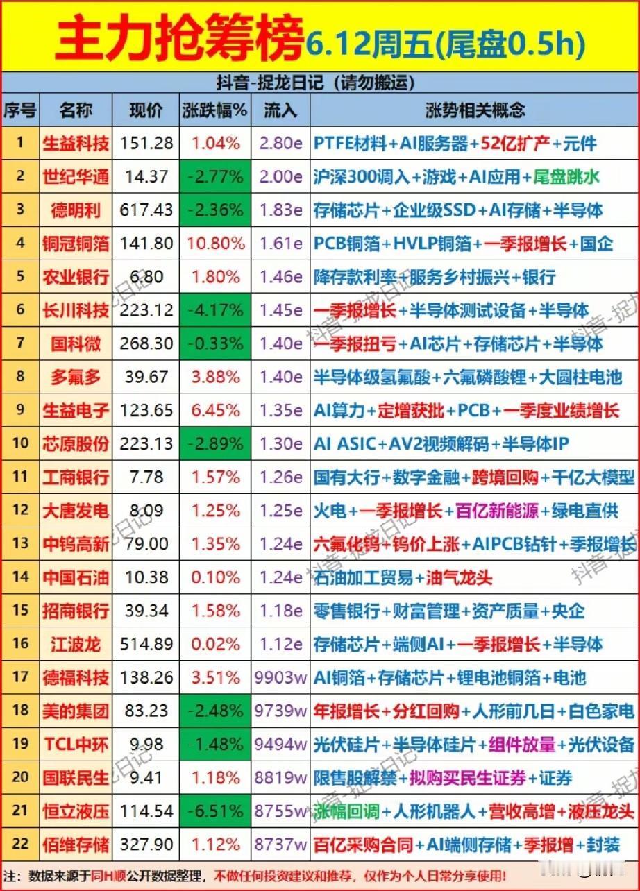尾盘半小时资金异动！6.12周五22只标的抢筹全景拆解！
 
6月12日周五尾盘