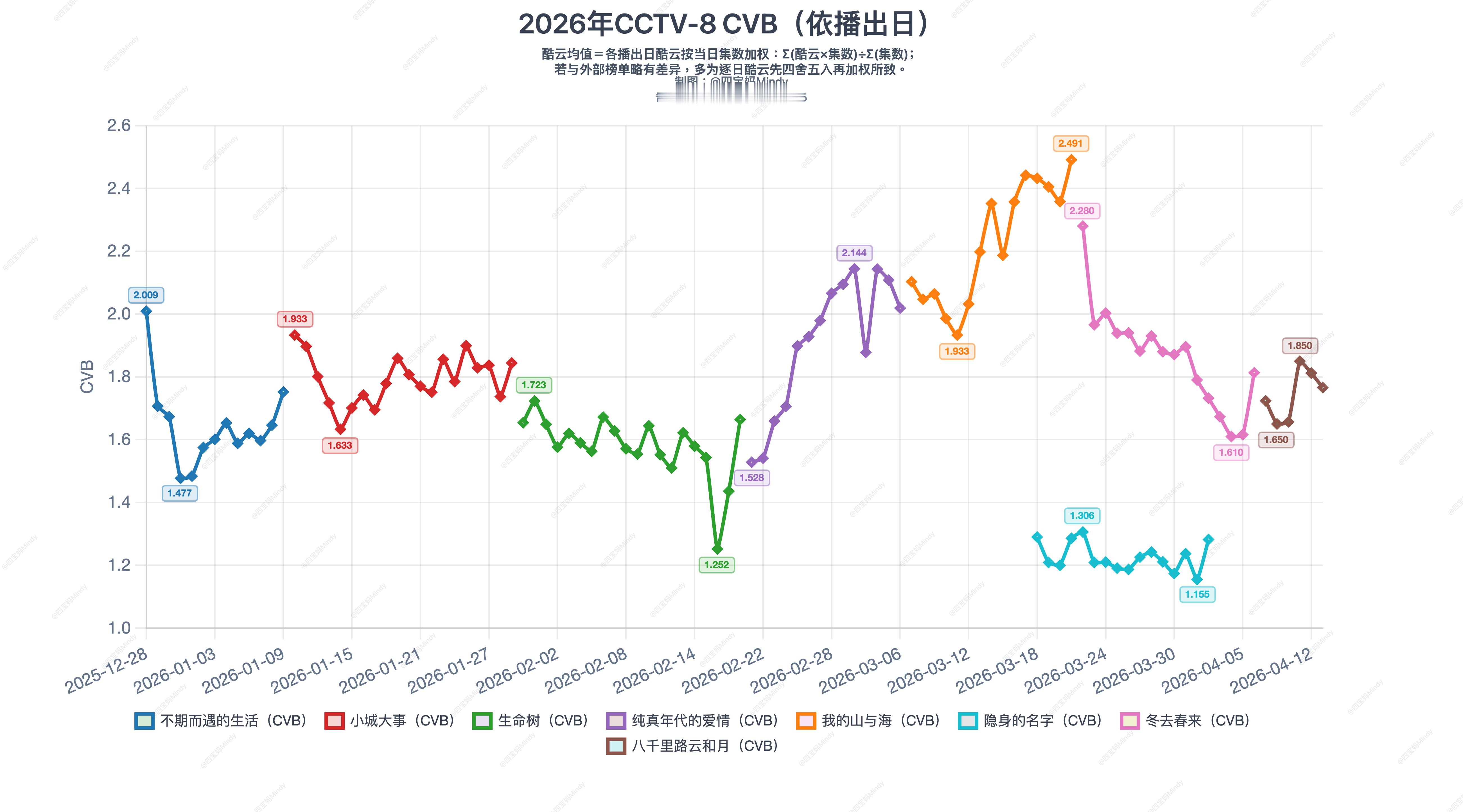 央八目前数据统计我的山与海依旧暂居第一让我们继续看下去谭松韵我的山与海 谭松韵方
