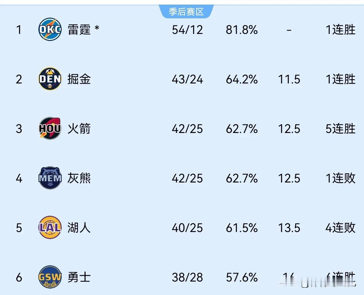 北京时间3月15日，NBA西部赛场精彩纷呈。
湖人对阵掘金，虽里夫斯砍下37分8