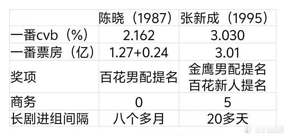 有网友列表陈晓、张新成了～[吃瓜] ​​​