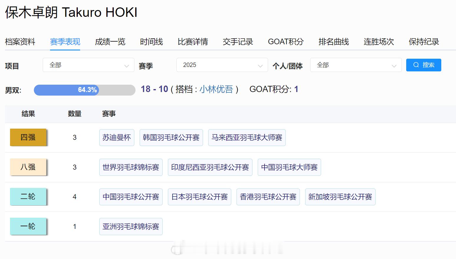 这是小保姆组合在今年第一次打进决赛！上次进决赛还是去年的熊本大师赛2025年丹麦