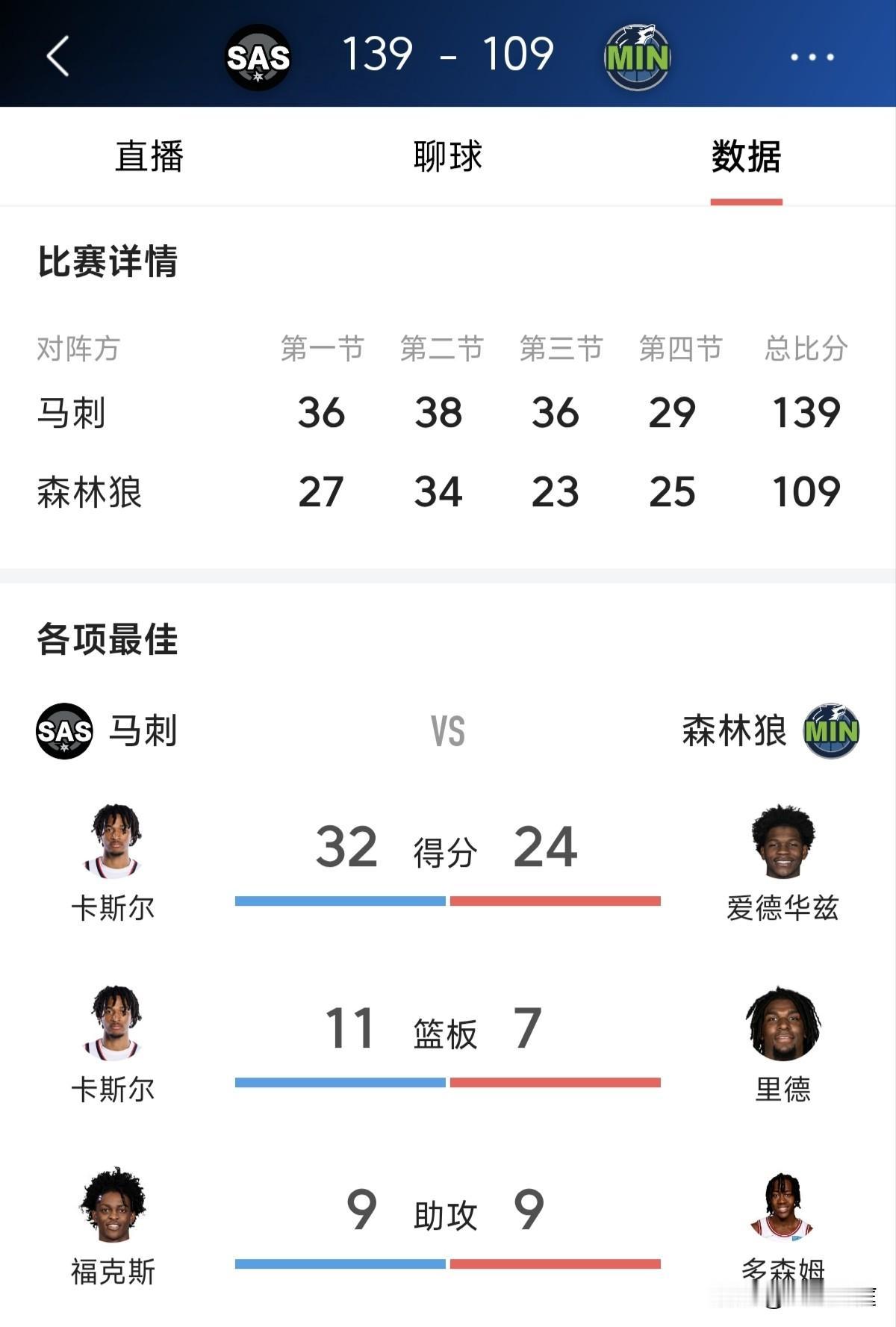 班马真的是本赛季前三的球员，马刺客场139比109大胜森林狼，大比分4比2淘汰森
