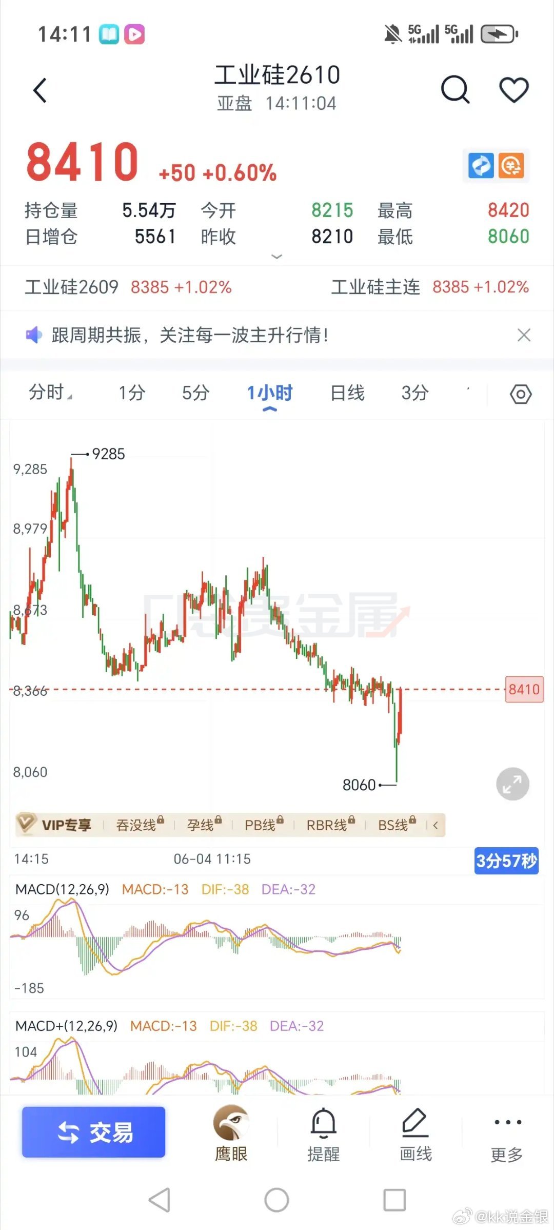 今天在外面办事，广交所三个，碳酸锂深度下，不行。工业硅顺利摸到了，多晶硅3500