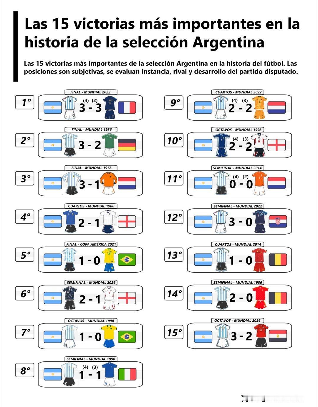 🇦🇷 阿根廷国家队历史上最重要的 15 场比赛，根据比赛阶段、对手以及比赛本
