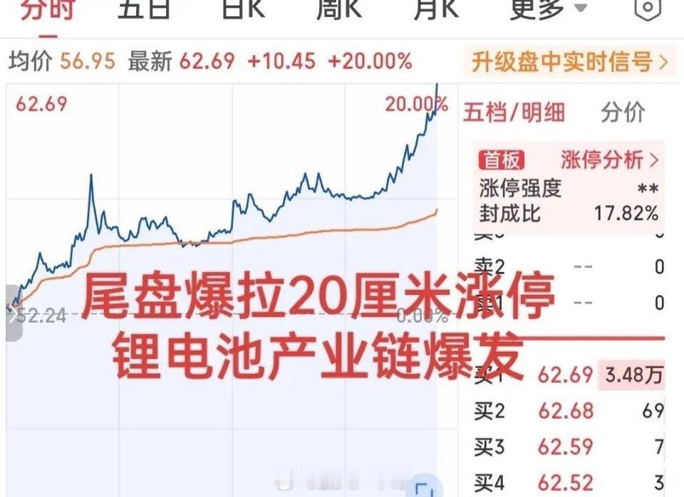 不可思议！尾盘疯狂抢筹20厘米强势封板！这个概念迎来久违的反弹！今日的盘面全面由