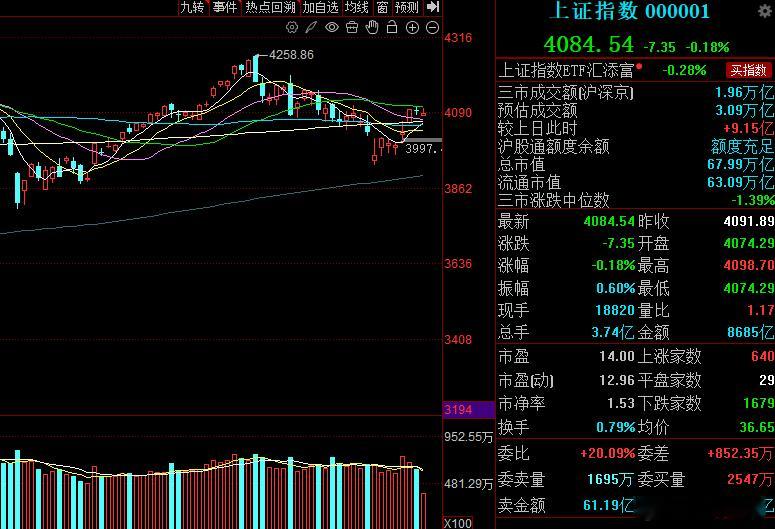 本轮反弹上行趋势并未发生改变，现阶段指数缩量消化上方抛压，只是反弹进程中正常休整
