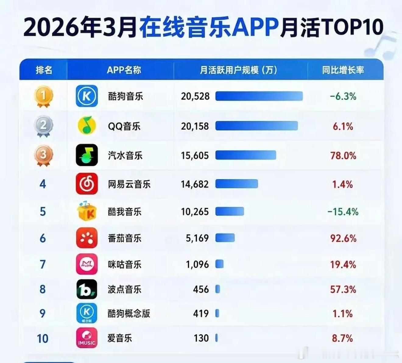 酷狗音乐比QQ音乐用得上还多？汽水音乐居然超过网易云音乐了？ 