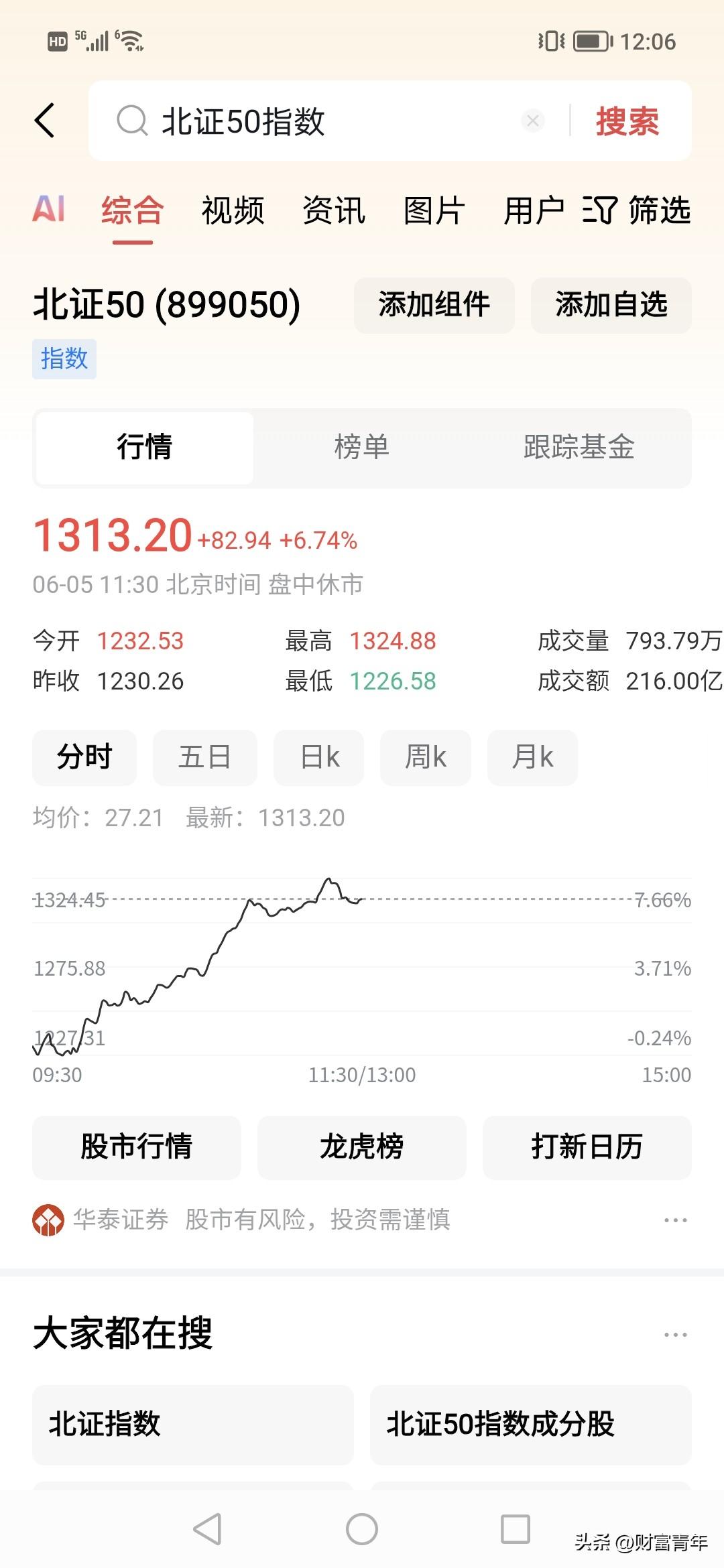 北证50终于大暴涨了，一天上涨6.7%！！欢呼！！
为什么上涨，？
估计游戏，通