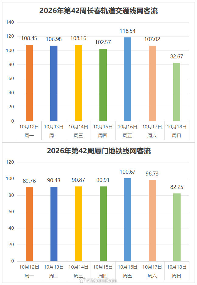 截至2026年10月18日，各城市地铁周日均客流最高纪录统计。      202