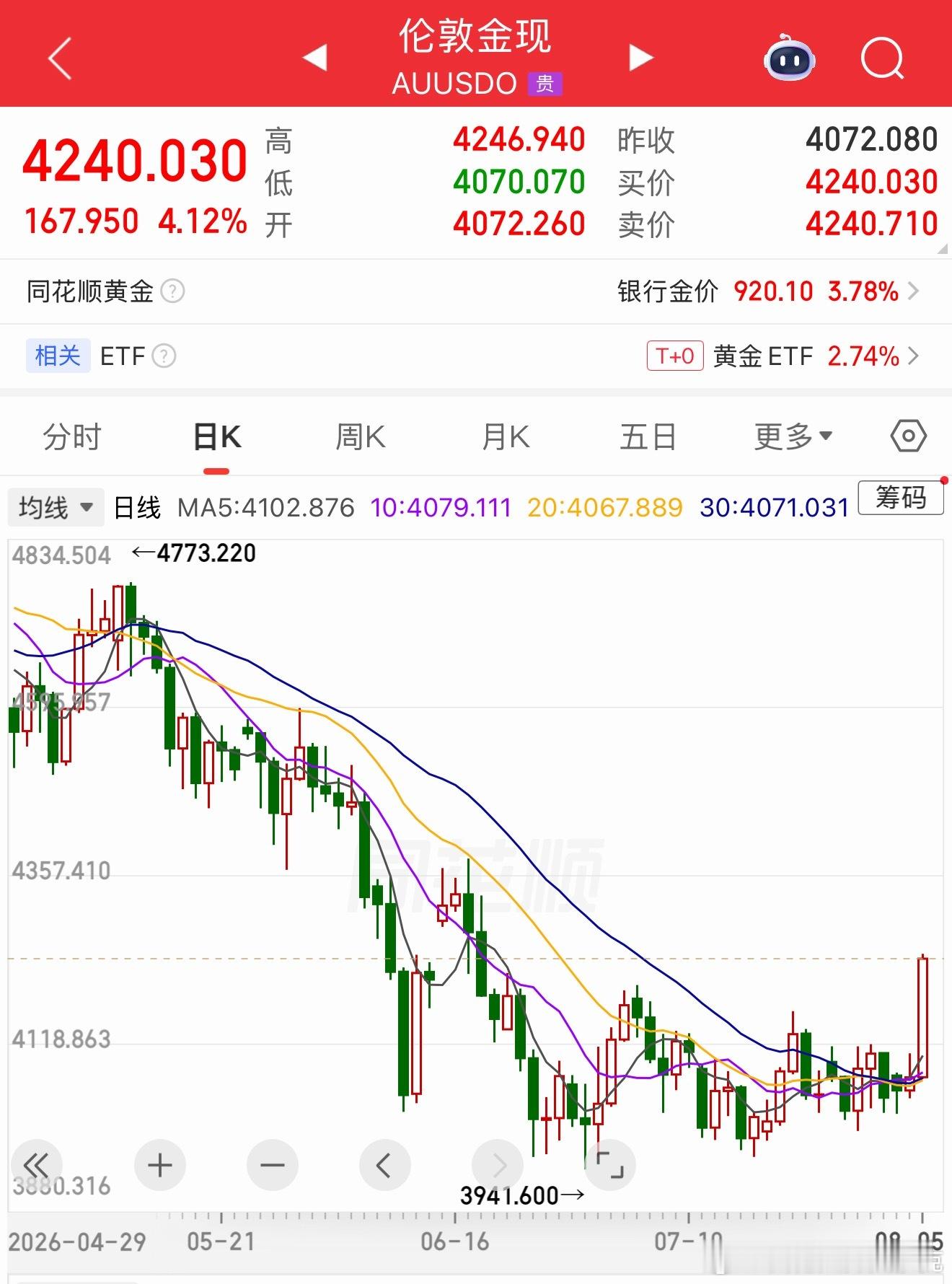 临睡之前看了一眼……卧槽？突破了！我估计大概率是又和谈消息，导致空头自动回补，也