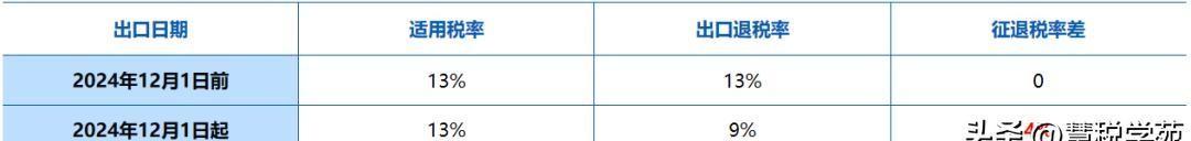 最近财政部和税务总局搞了个大动作，对出口退税政策来了一波大调整。直接取消了铝铜初