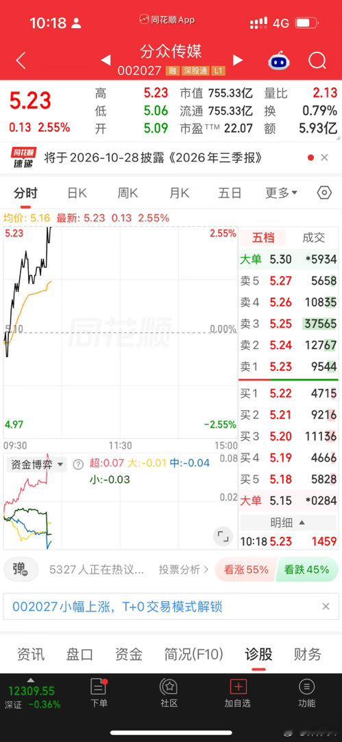 传媒，吸筹应该是结束了，爆量了 ​​​
