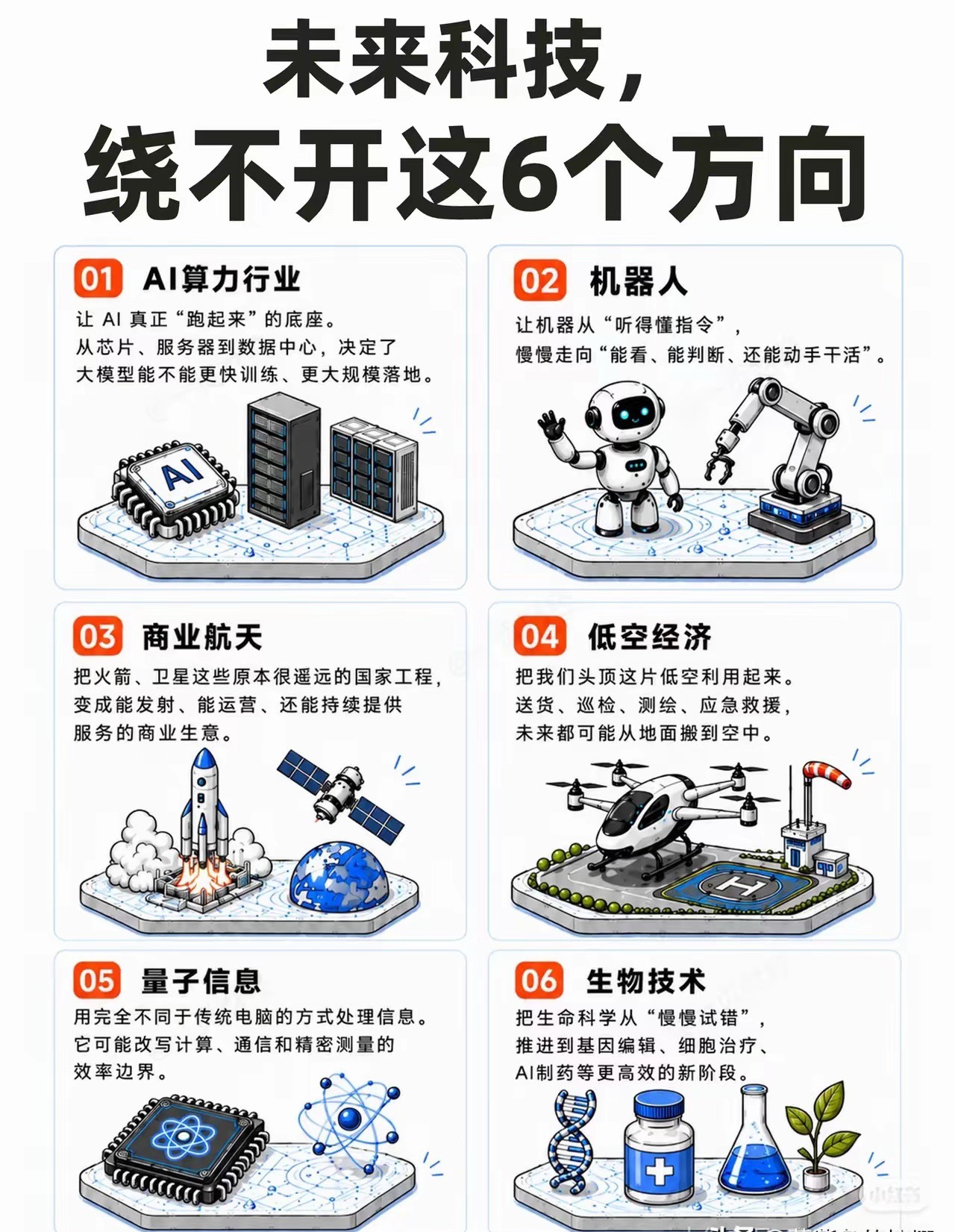 未来六大核心科技赛道AI算力、机器人、商业航天、低空经济、量子信息、生物技术是长