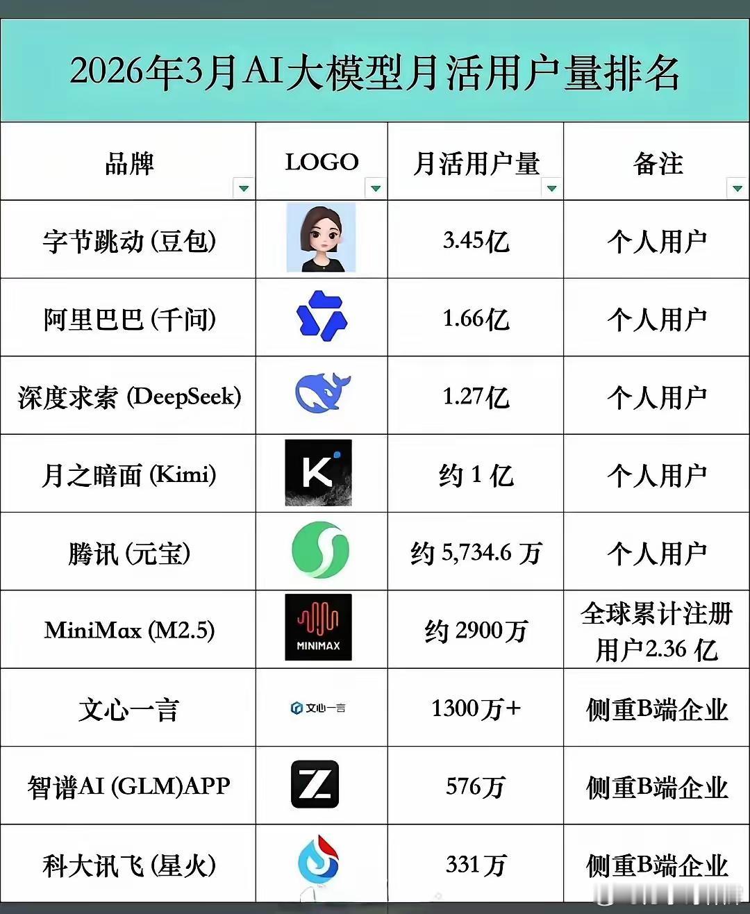 中国最火的9款国产AI大模型1，豆包，字节跳动出品，3.45亿月活2，通义千问，