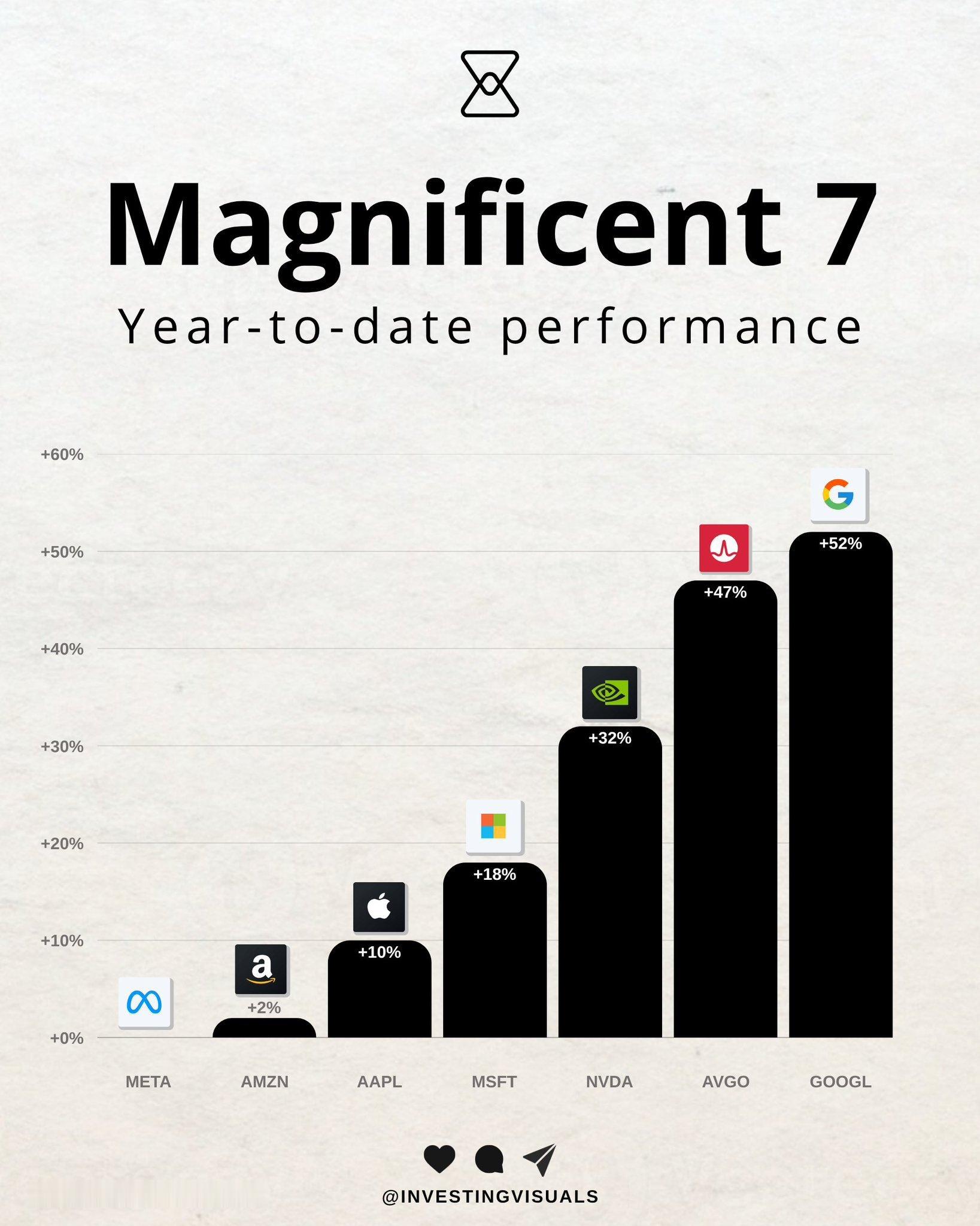 科技七巨头今年至今(YTD)的表现：谷歌第一，📈60%Meta垫底，几乎没涨。