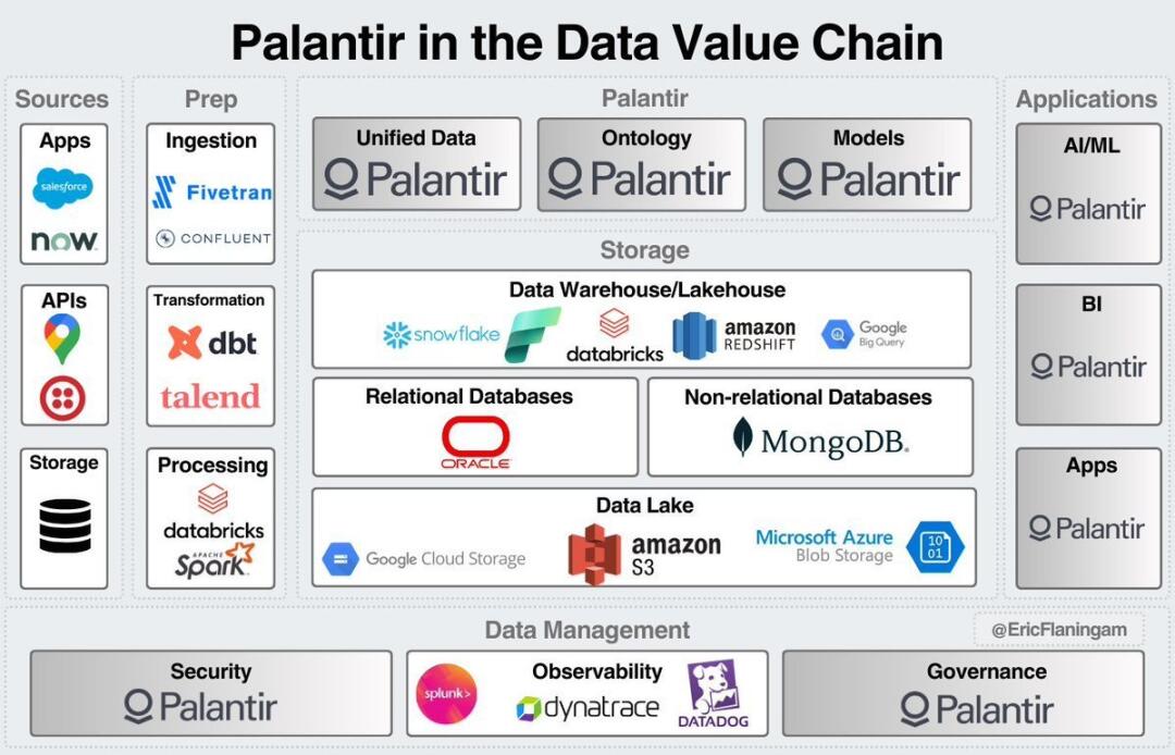 Palantir如何统领数据价值链：从数据获取...
