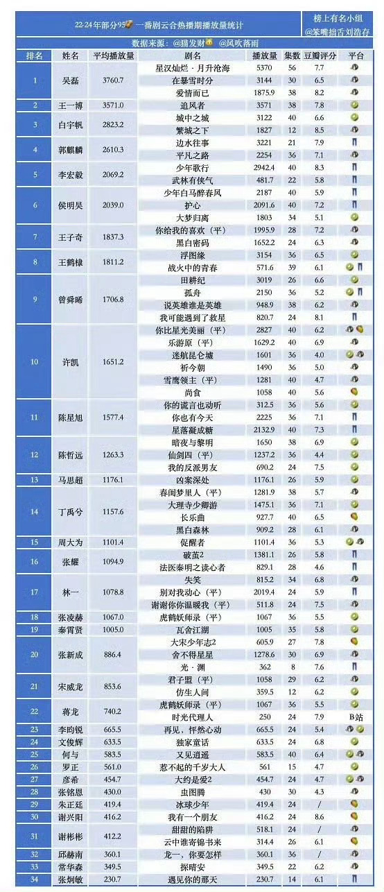 星汉灿烂一番大男主吴磊实绩有[憧憬] 