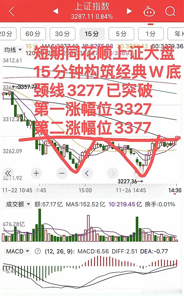 再一次精准抄底后，怎么操作？提前2天给你说明白！        如果昨天在最底部