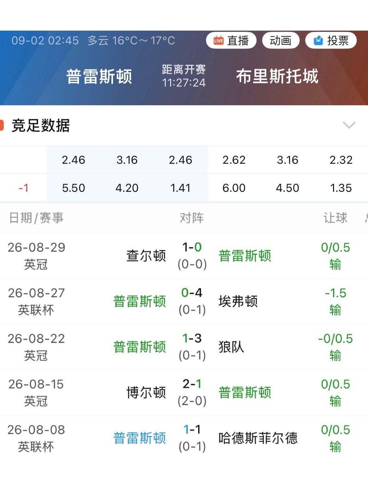 006普雷斯顿开季5场全部输掉指数。 ​​​