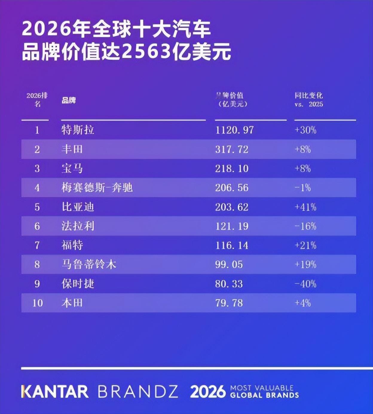 全球第五！比亚迪凯度 BrandZ 排名再升一位，四连前十


5月14日，权威