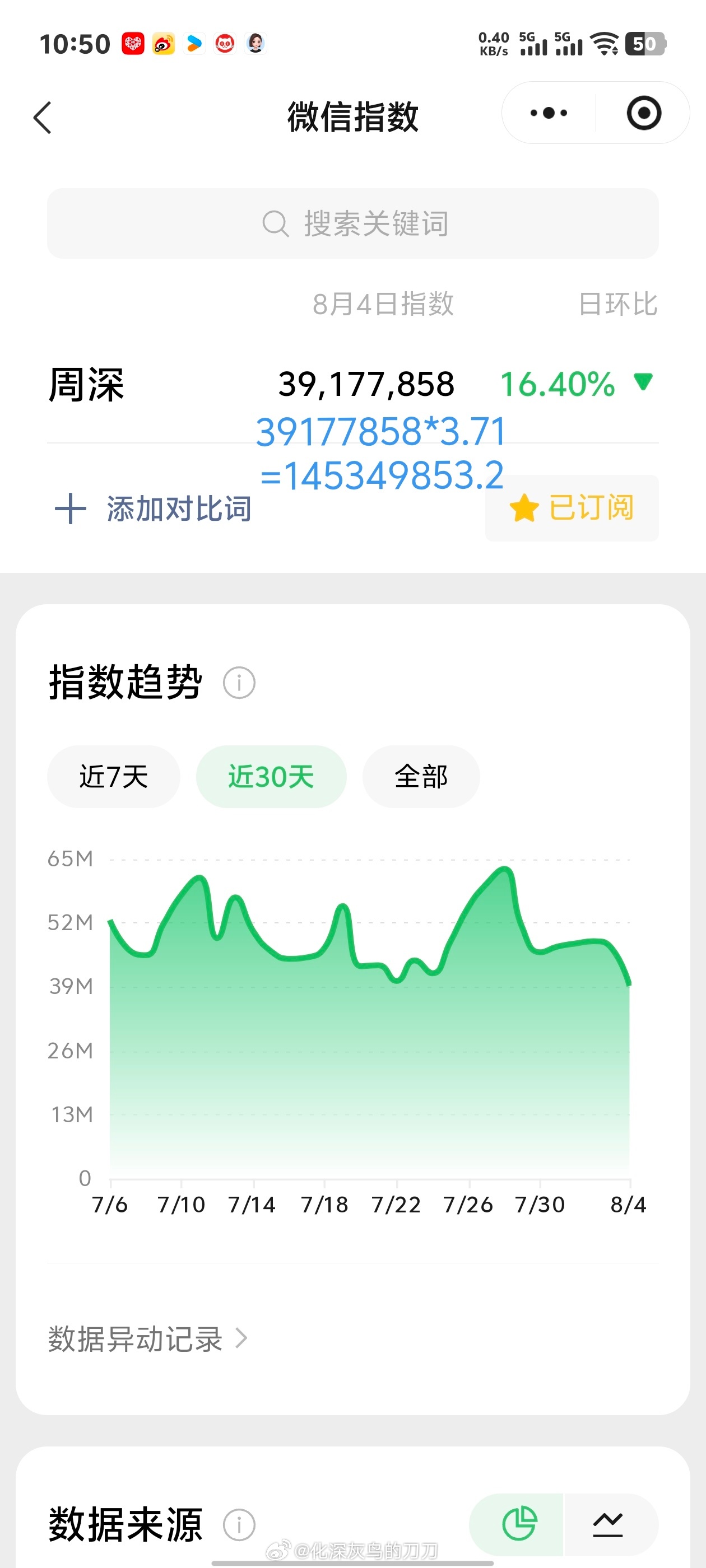 周深周深康师傅老母鸡汤面代言人 8.4日的VX指数3.9千万+，约旧版1.45亿