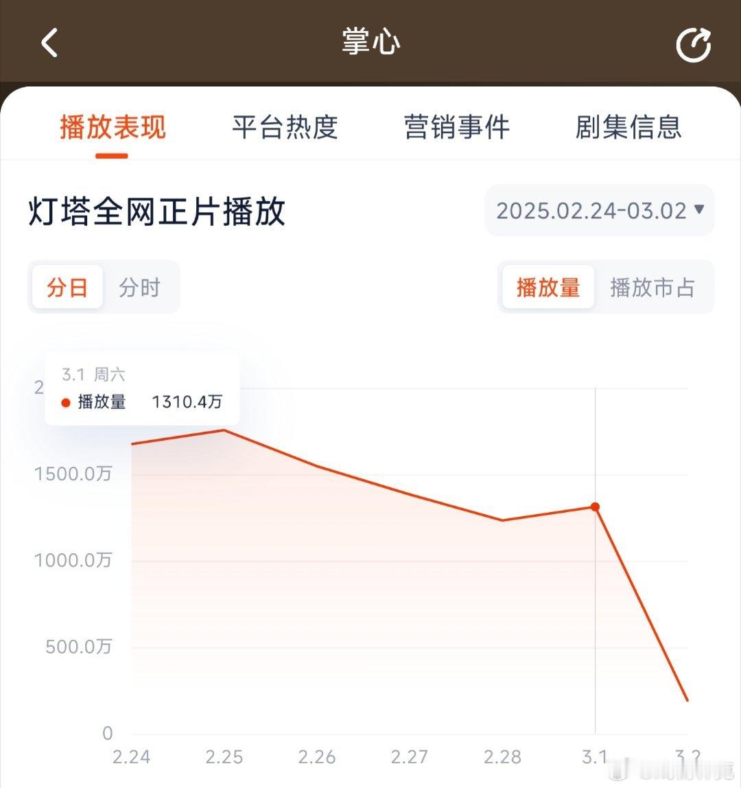 掌心昨日灯塔1310，推测云合700万上下。 