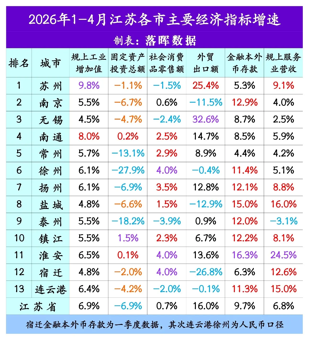 2026年1-4月江苏各市主要经济指标增速