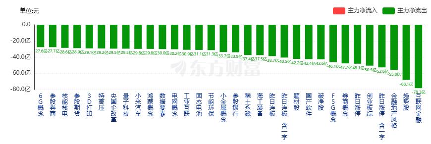 哎，今天亏麻了。
万万没想到，我的票按概念题材划分属于互联网金融和AI应用的个股