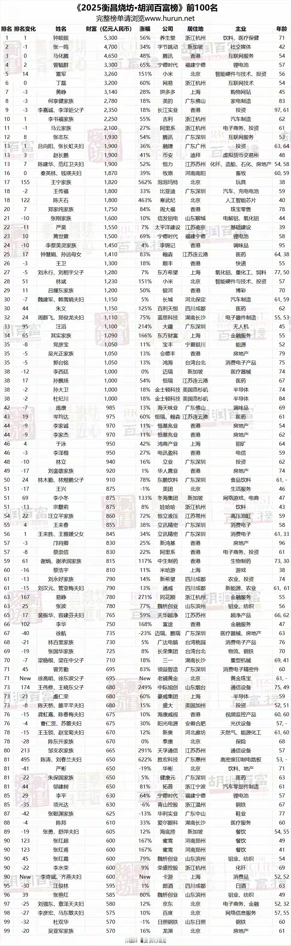 胡润百富榜  胡润百富榜上的富豪，财富几乎都大涨了，少则几十亿，多则上千亿。 ​