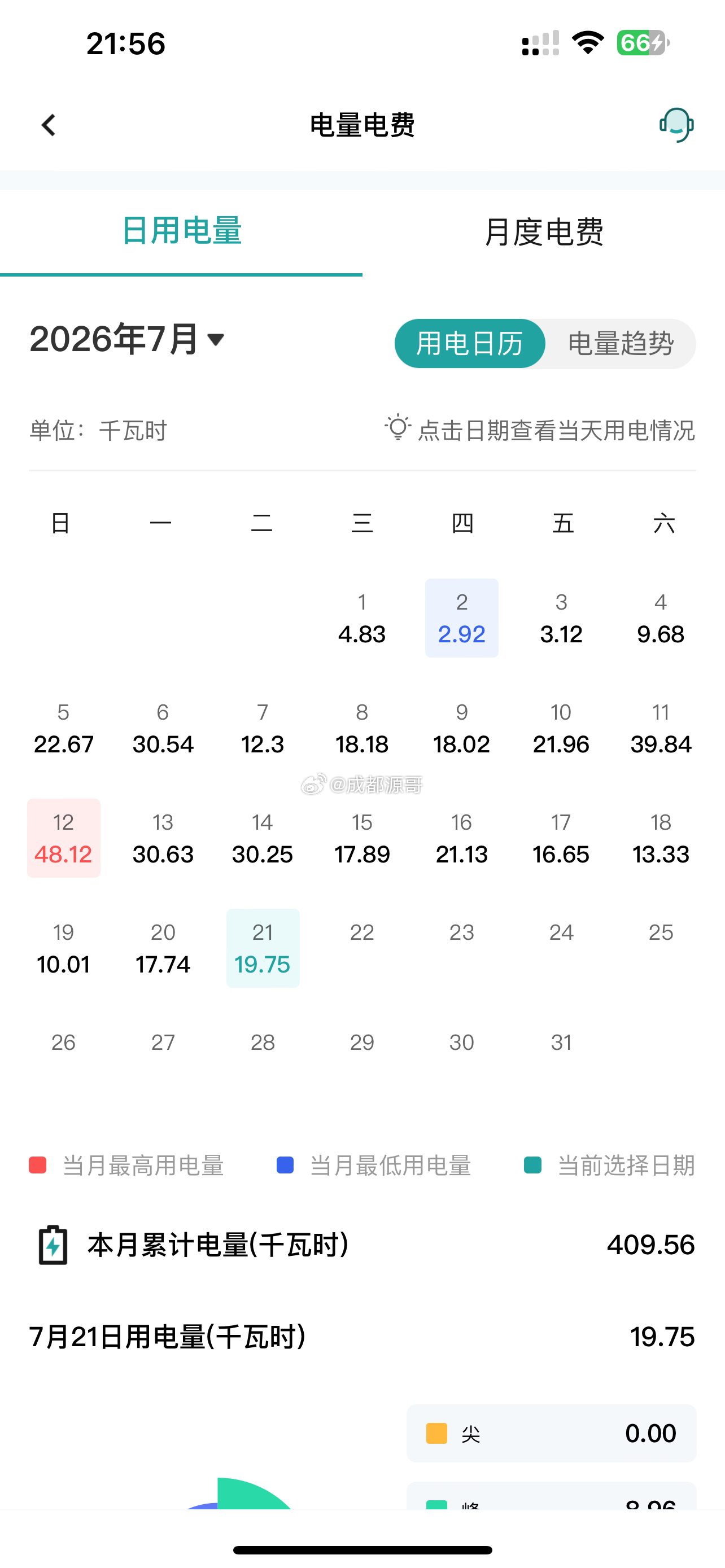 成都有多热？看看我们家的电费就知道了，空调基本不关，真是热的受不了🤦 