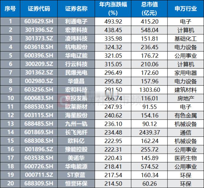 今年最大涨幅排行以及牛市以来最大涨幅排行 