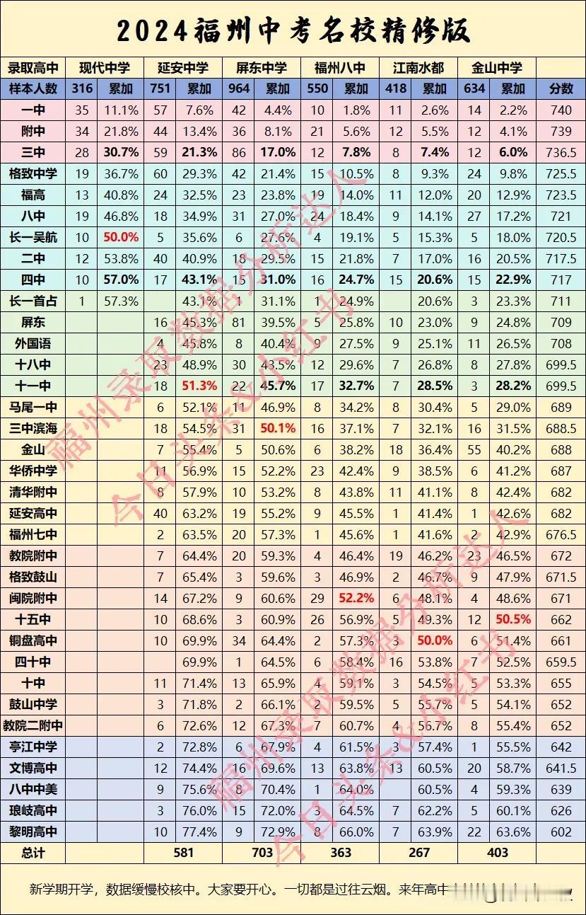 #秋日生活打卡季#
增加了现代延安八中三校数据。
大部分初中名单不全，更新一些修