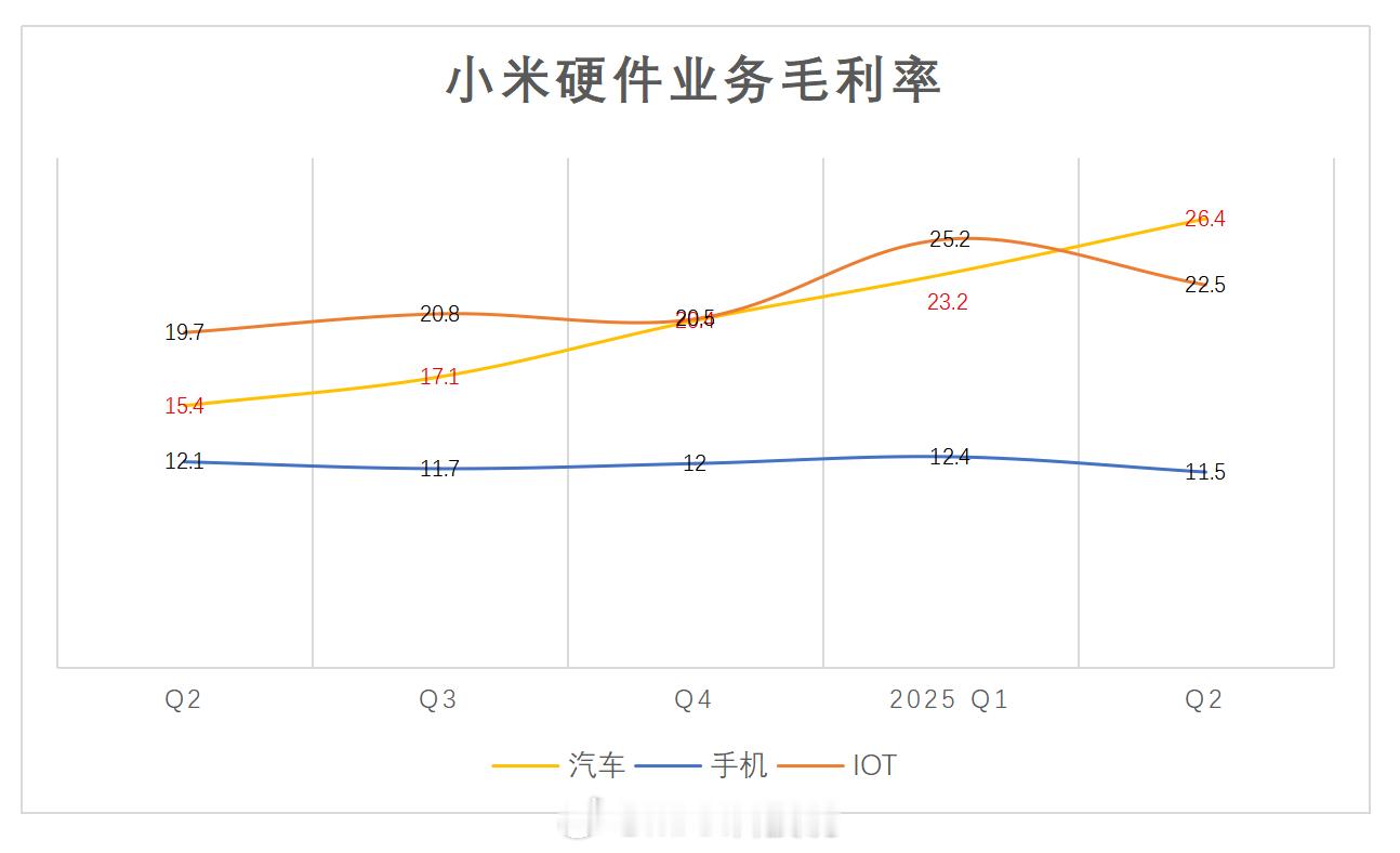 太恐怖了，小米汽车毛利率干到了26.4%，提升了整整3.2个点汽车毛利率：26.