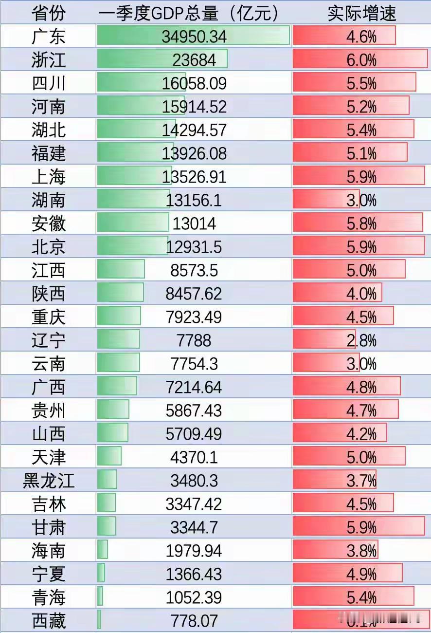 一季度GDP甘肃增速5.9%，全国来看，增速领先，暂且不说基数大小，不论基数多小